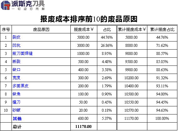 派斯克刀具產(chǎn)品報廢成本