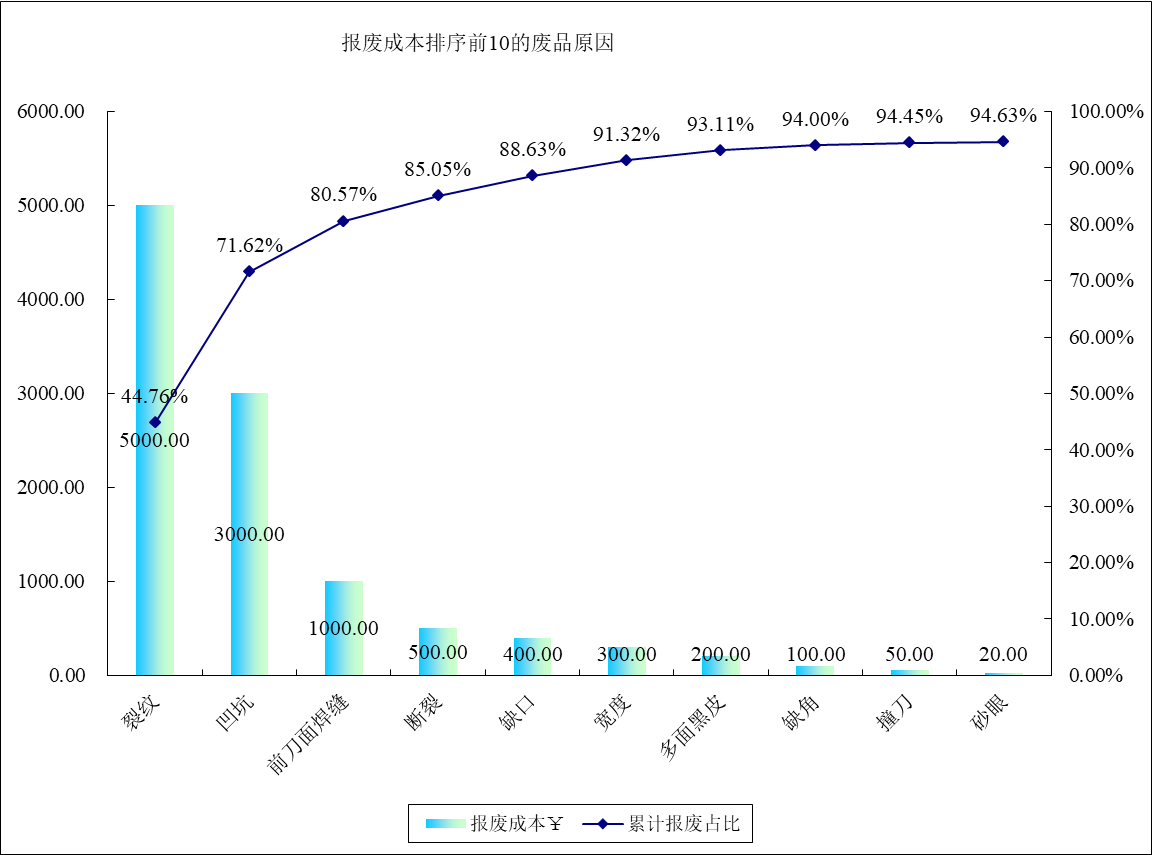 派斯克刀具產(chǎn)品報廢成本原因